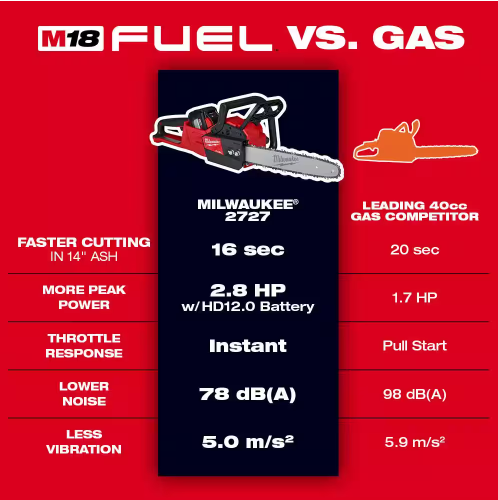 Milwaukee M18 FUEL 16 in. 18-Volt Lithium-Ion Brushless Battery Chainsaw Kit