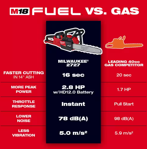 Milwaukee M18 FUEL 16 in. 18-Volt Lithium-Ion Brushless Battery Chainsaw Kit
